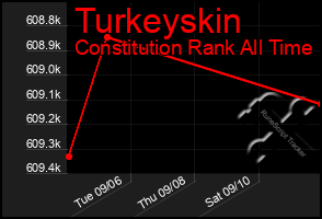 Total Graph of Turkeyskin