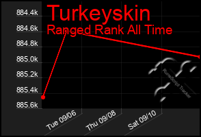 Total Graph of Turkeyskin