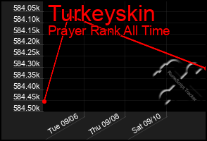 Total Graph of Turkeyskin