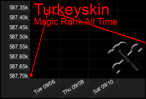 Total Graph of Turkeyskin