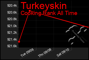 Total Graph of Turkeyskin