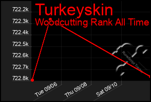 Total Graph of Turkeyskin