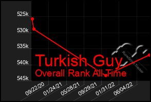 Total Graph of Turkish Guy