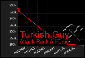 Total Graph of Turkish Guy