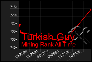 Total Graph of Turkish Guy