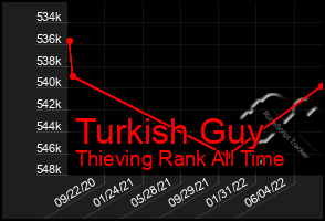 Total Graph of Turkish Guy