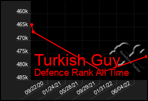 Total Graph of Turkish Guy