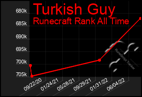 Total Graph of Turkish Guy