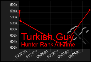 Total Graph of Turkish Guy