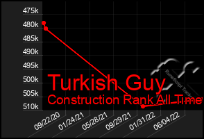 Total Graph of Turkish Guy