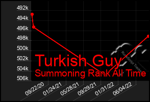 Total Graph of Turkish Guy