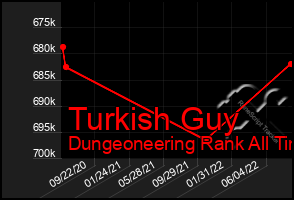 Total Graph of Turkish Guy