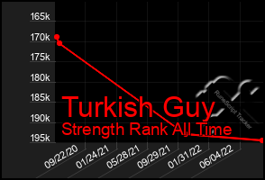 Total Graph of Turkish Guy