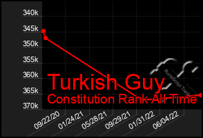 Total Graph of Turkish Guy