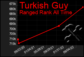 Total Graph of Turkish Guy