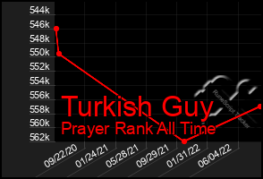 Total Graph of Turkish Guy