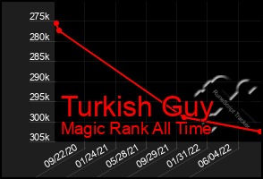 Total Graph of Turkish Guy