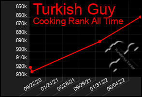 Total Graph of Turkish Guy