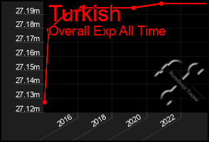 Total Graph of Turkish