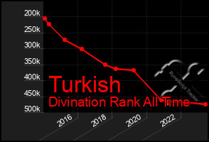 Total Graph of Turkish
