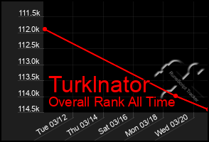 Total Graph of Turklnator