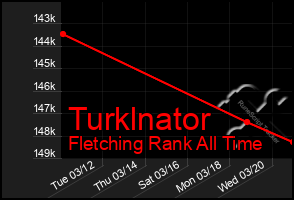 Total Graph of Turklnator