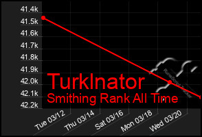 Total Graph of Turklnator