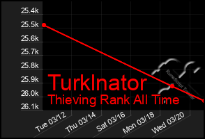 Total Graph of Turklnator