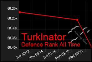 Total Graph of Turklnator