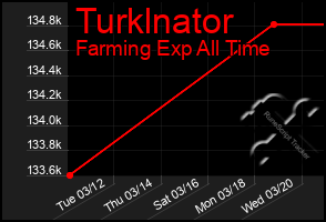 Total Graph of Turklnator