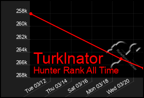 Total Graph of Turklnator
