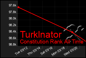 Total Graph of Turklnator