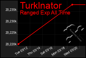 Total Graph of Turklnator