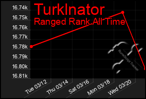 Total Graph of Turklnator