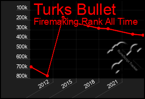 Total Graph of Turks Bullet