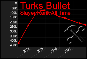Total Graph of Turks Bullet