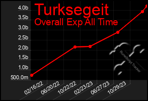 Total Graph of Turksegeit