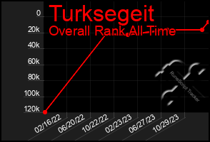 Total Graph of Turksegeit