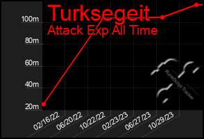 Total Graph of Turksegeit