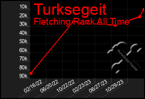 Total Graph of Turksegeit