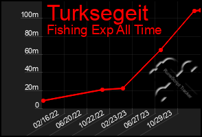 Total Graph of Turksegeit