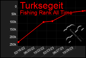 Total Graph of Turksegeit