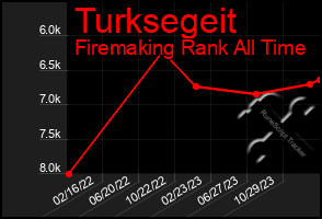 Total Graph of Turksegeit