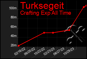 Total Graph of Turksegeit