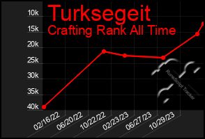 Total Graph of Turksegeit