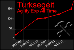 Total Graph of Turksegeit