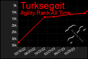 Total Graph of Turksegeit