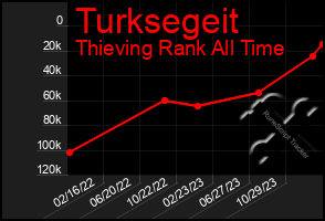 Total Graph of Turksegeit