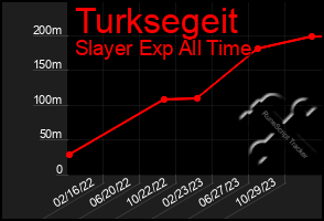 Total Graph of Turksegeit