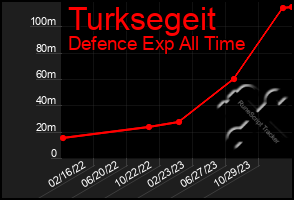 Total Graph of Turksegeit